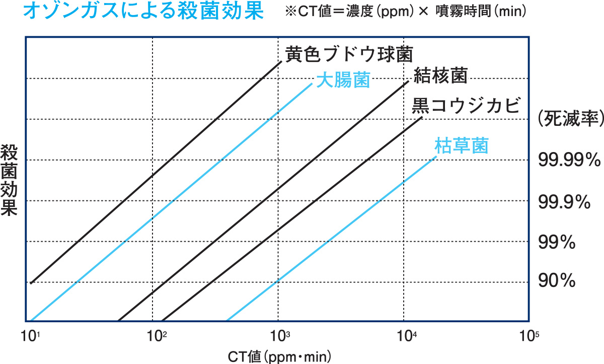 オゾンガスによる殺菌効果