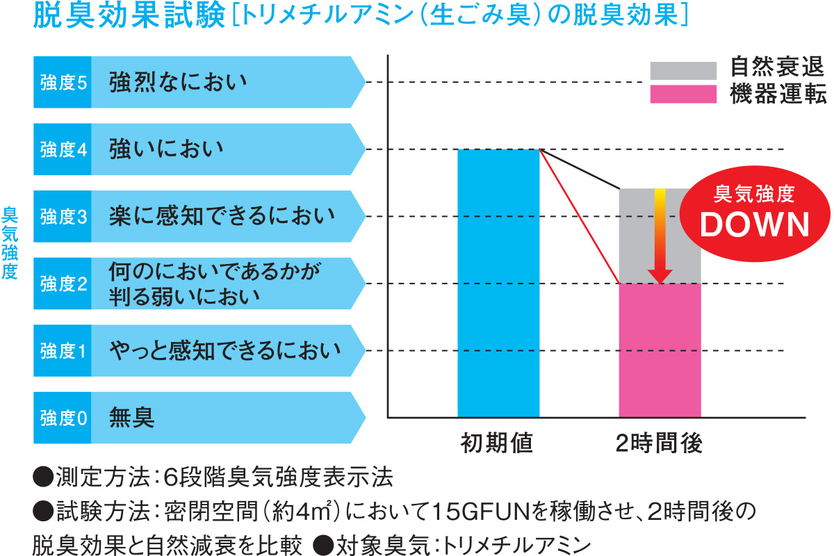 脱臭効果試験［トリメチルアミン（生ごみ臭）の脱臭効果］